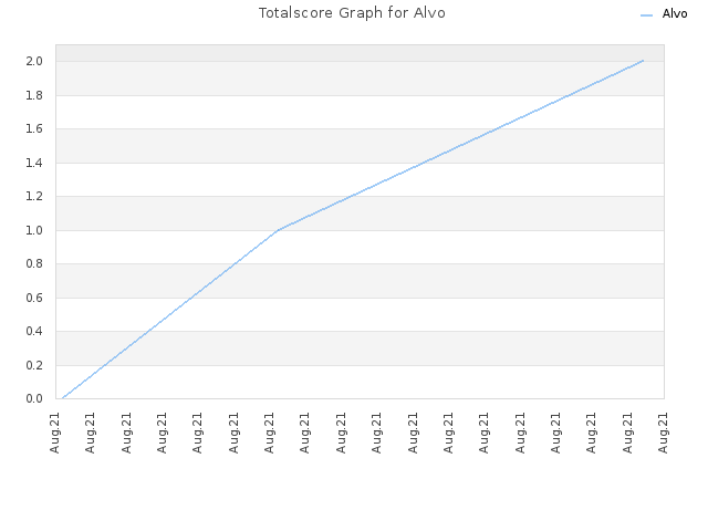 Totalscore Graph for Alvo