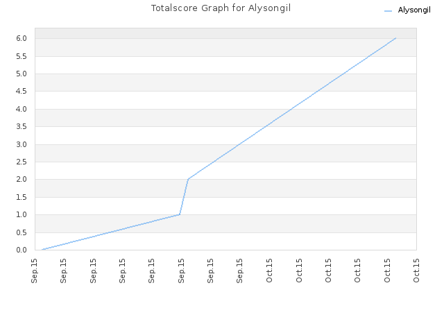 Totalscore Graph for Alysongil
