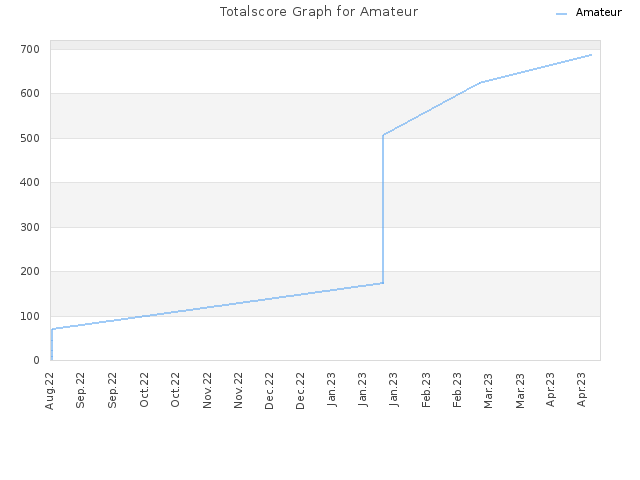 Totalscore Graph for Amateur