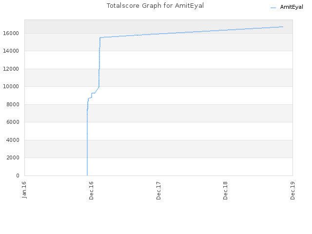 Totalscore Graph for AmitEyal