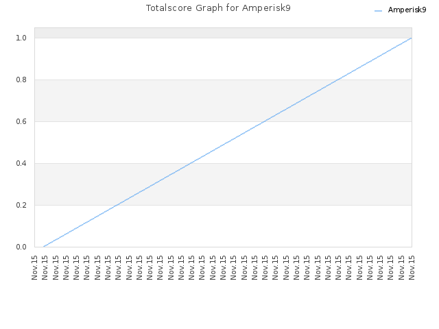 Totalscore Graph for Amperisk9