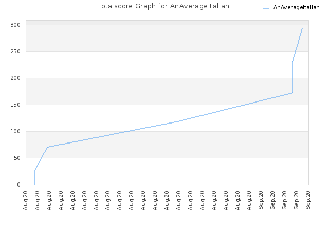 Totalscore Graph for AnAverageItalian
