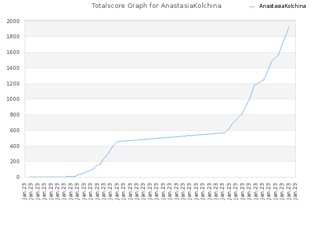 Totalscore Graph for AnastasiaKolchina