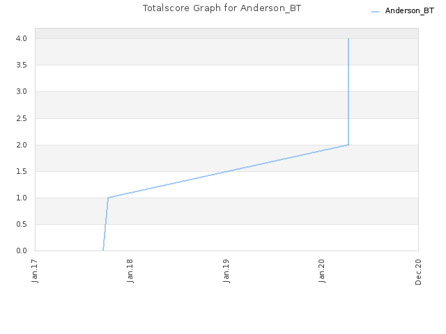 Totalscore Graph for Anderson_BT