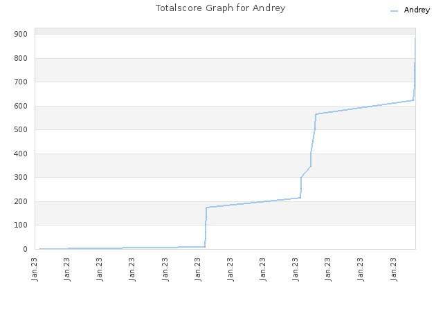Totalscore Graph for Andrey