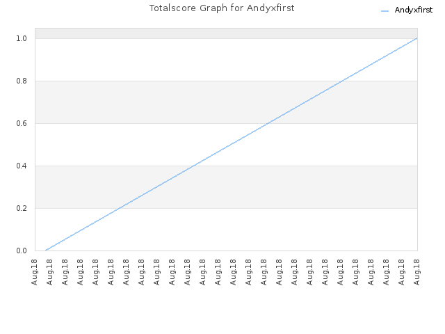 Totalscore Graph for Andyxfirst