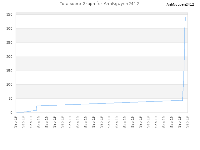Totalscore Graph for AnhNguyen2412