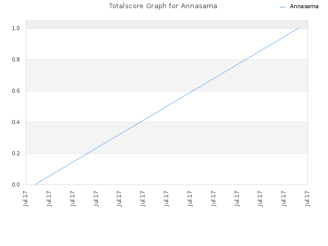 Totalscore Graph for Annasama