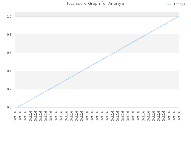 Totalscore Graph for Anoriya
