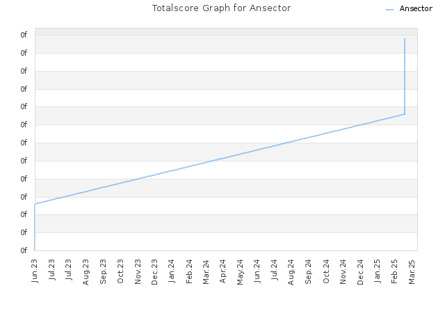 Totalscore Graph for Ansector