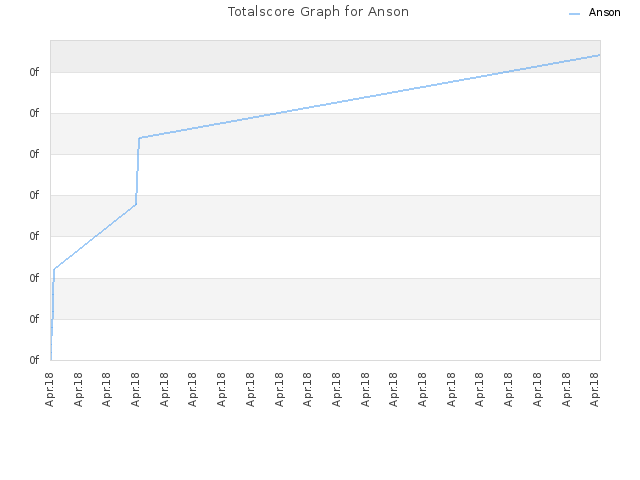 Totalscore Graph for Anson