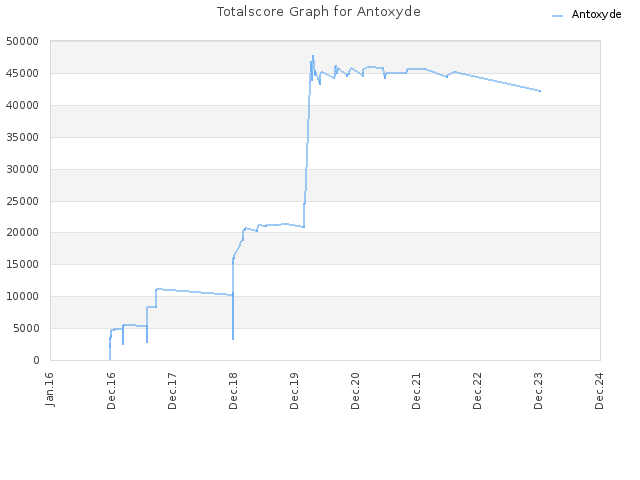Totalscore Graph for Antoxyde