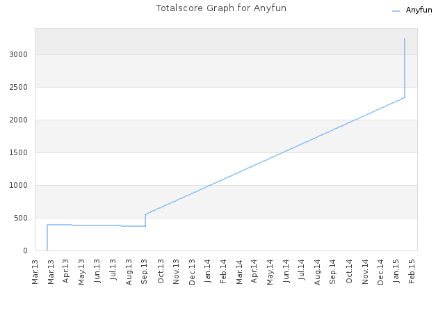 Totalscore Graph for Anyfun