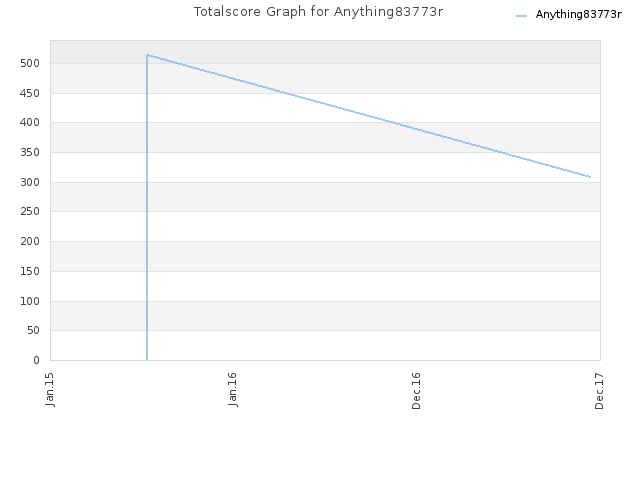 Totalscore Graph for Anything83773r
