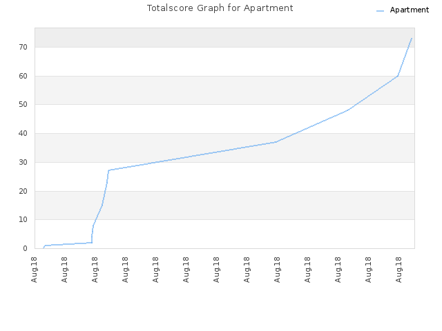 Totalscore Graph for Apartment
