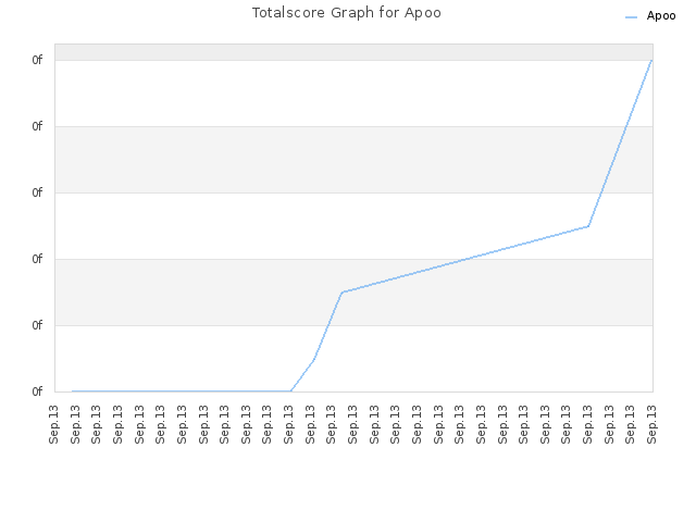 Totalscore Graph for Apoo