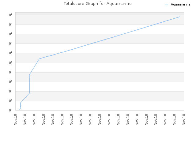 Totalscore Graph for Aquamarine