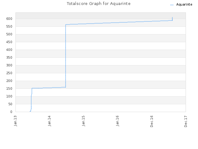 Totalscore Graph for Aquarinte