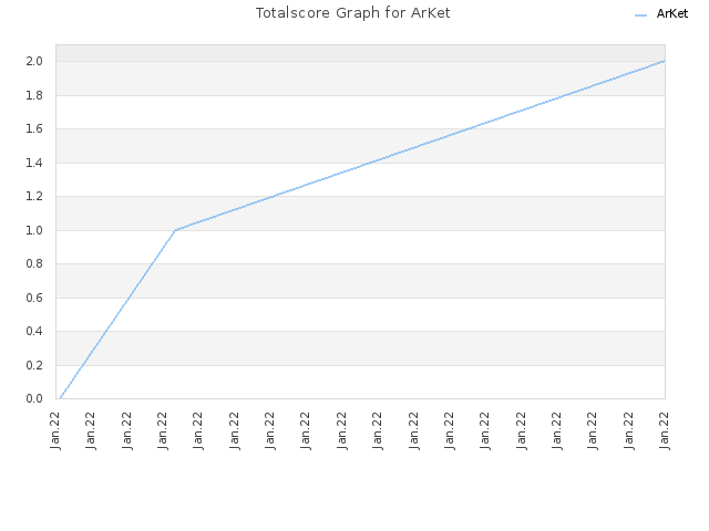 Totalscore Graph for ArKet