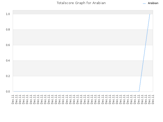 Totalscore Graph for Arabian