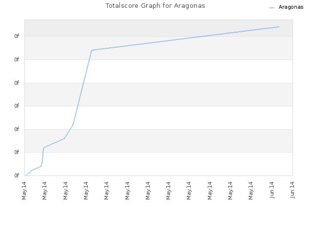 Totalscore Graph for Aragonas