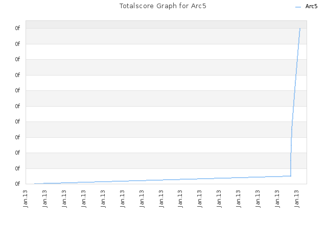 Totalscore Graph for Arc5