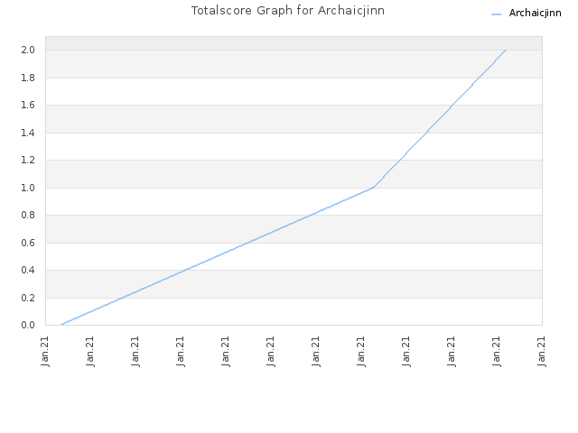 Totalscore Graph for Archaicjinn