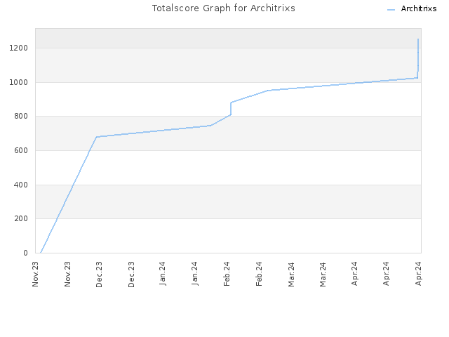 Totalscore Graph for Architrixs