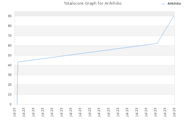 Totalscore Graph for Arikihiko