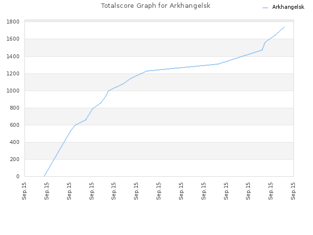 Totalscore Graph for Arkhangelsk