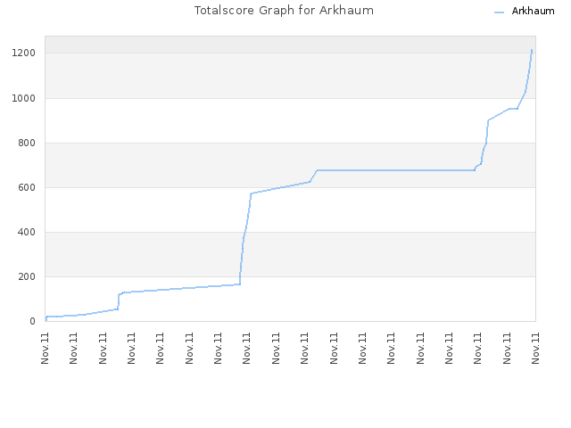 Totalscore Graph for Arkhaum