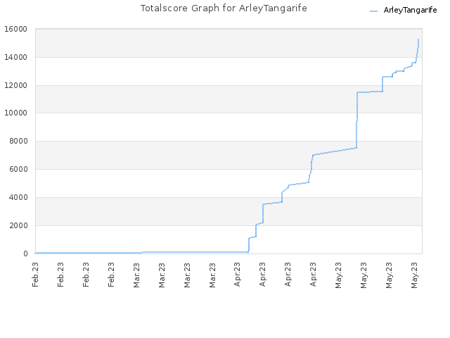 Totalscore Graph for ArleyTangarife