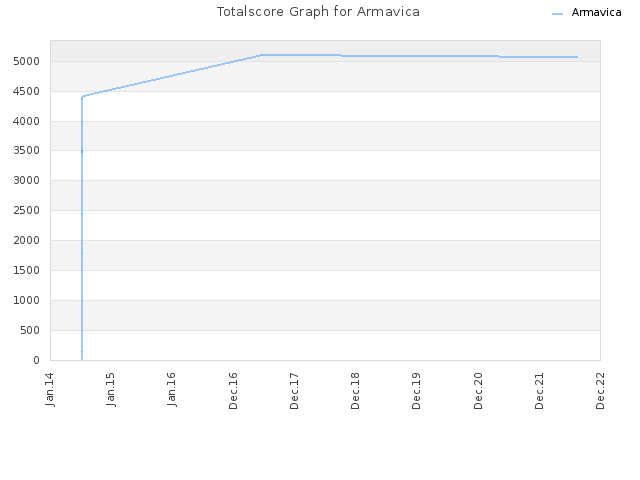 Totalscore Graph for Armavica