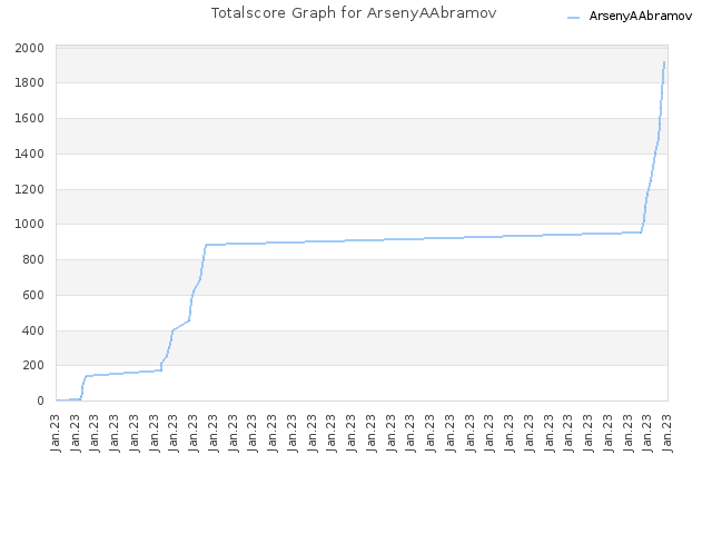 Totalscore Graph for ArsenyAAbramov
