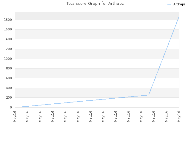 Totalscore Graph for Arthapz