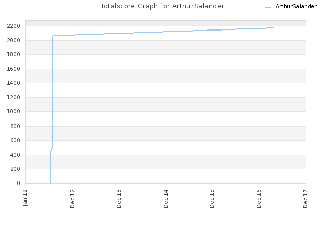 Totalscore Graph for ArthurSalander