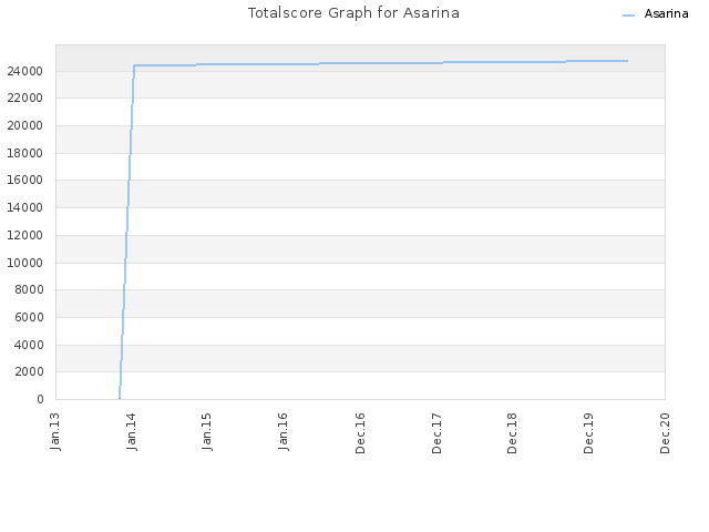 Totalscore Graph for Asarina