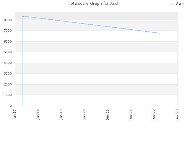 Totalscore Graph for Asch