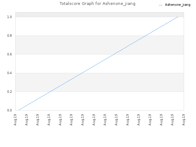 Totalscore Graph for Ashenone_jiang