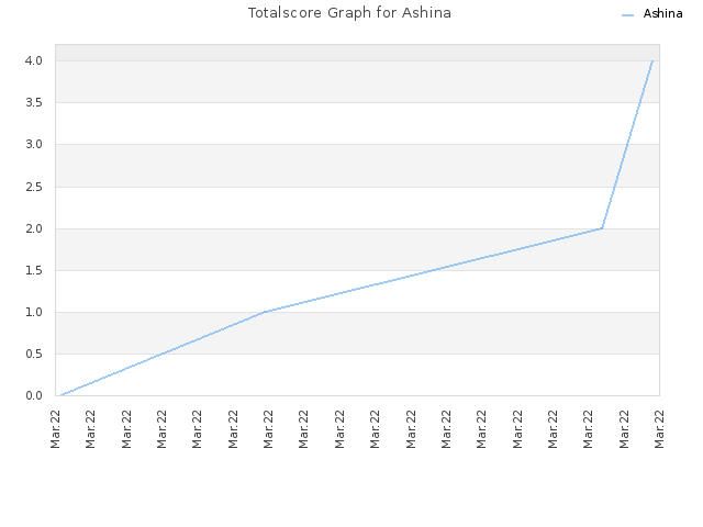 Totalscore Graph for Ashina