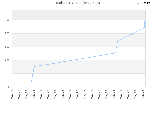Totalscore Graph for Ashura