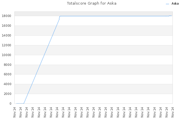Totalscore Graph for Aska