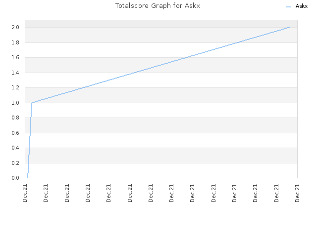 Totalscore Graph for Askx
