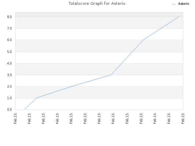 Totalscore Graph for Asterix