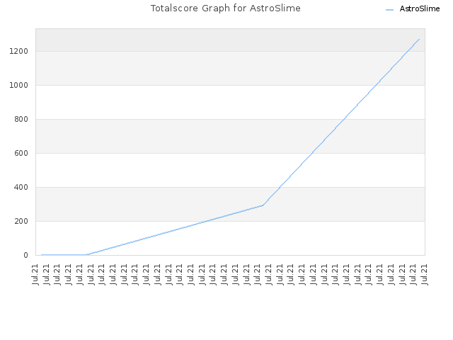 Totalscore Graph for AstroSlime