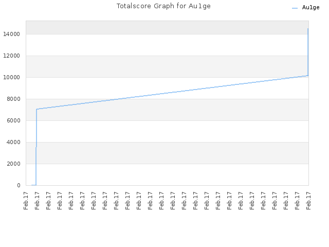 Totalscore Graph for Au1ge