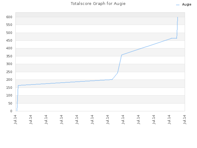 Totalscore Graph for Augie