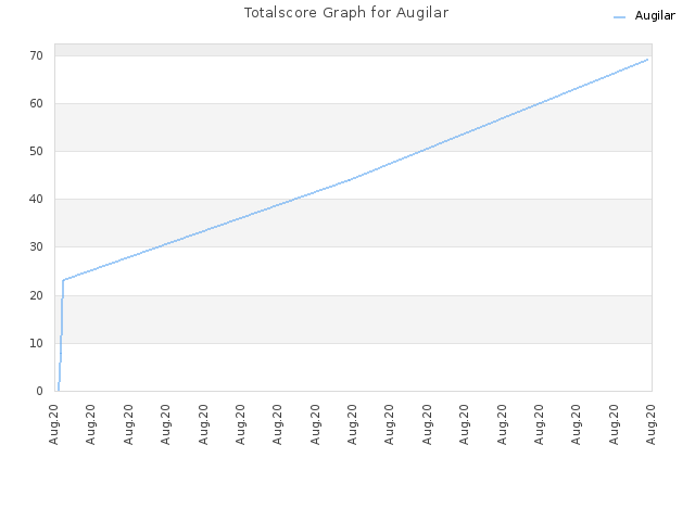 Totalscore Graph for Augilar