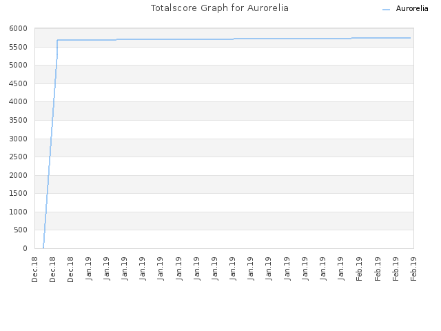 Totalscore Graph for Aurorelia