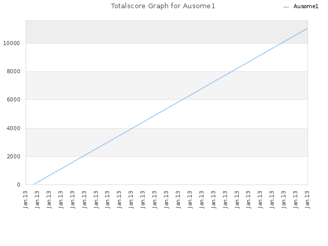 Totalscore Graph for Ausome1